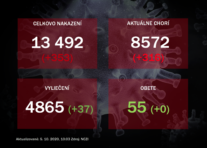 Koronavírus na Slovensku: Pribudli viac ako tri stovky nakazených
