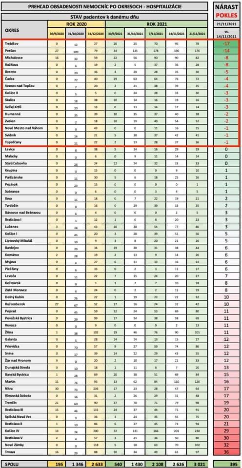 Dáta bez pátosu: Nemocnice – rebríček so stavmi podľa nárastu/poklesu v nedeľu