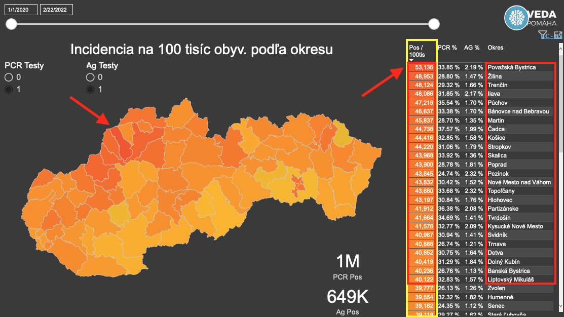 Dáta bez pátosu: Považská Bystrica na špičke: 53% ľudí s kovidom