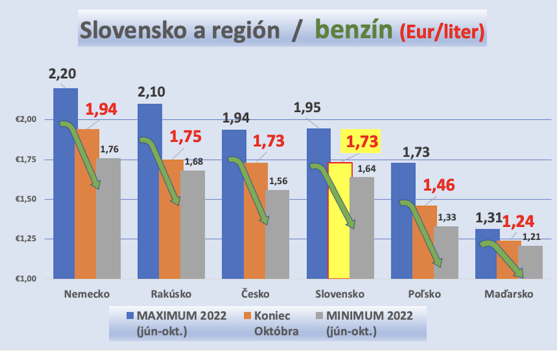 Dáta bez pátosu: Benzín a nafta na čerpačkách – draho, draho, draho