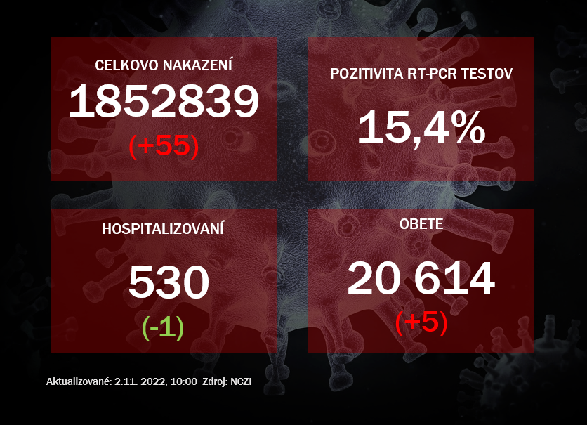 Koronavírus ONLINE: V utorok pribudlo päť úmrtí