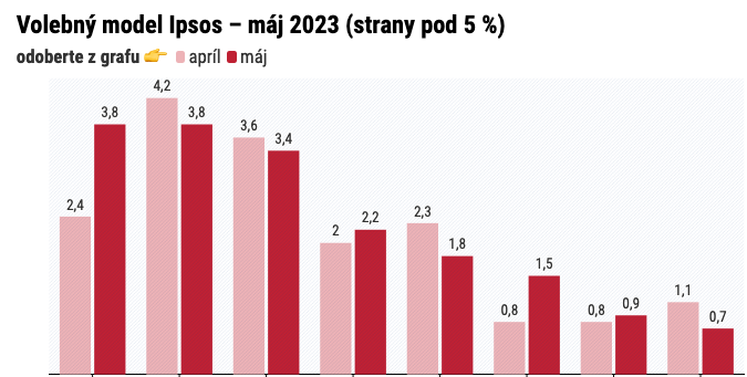 Dáta bez pátosu: Voľby – dáta ukazujú šancu na veľké upratanie malých