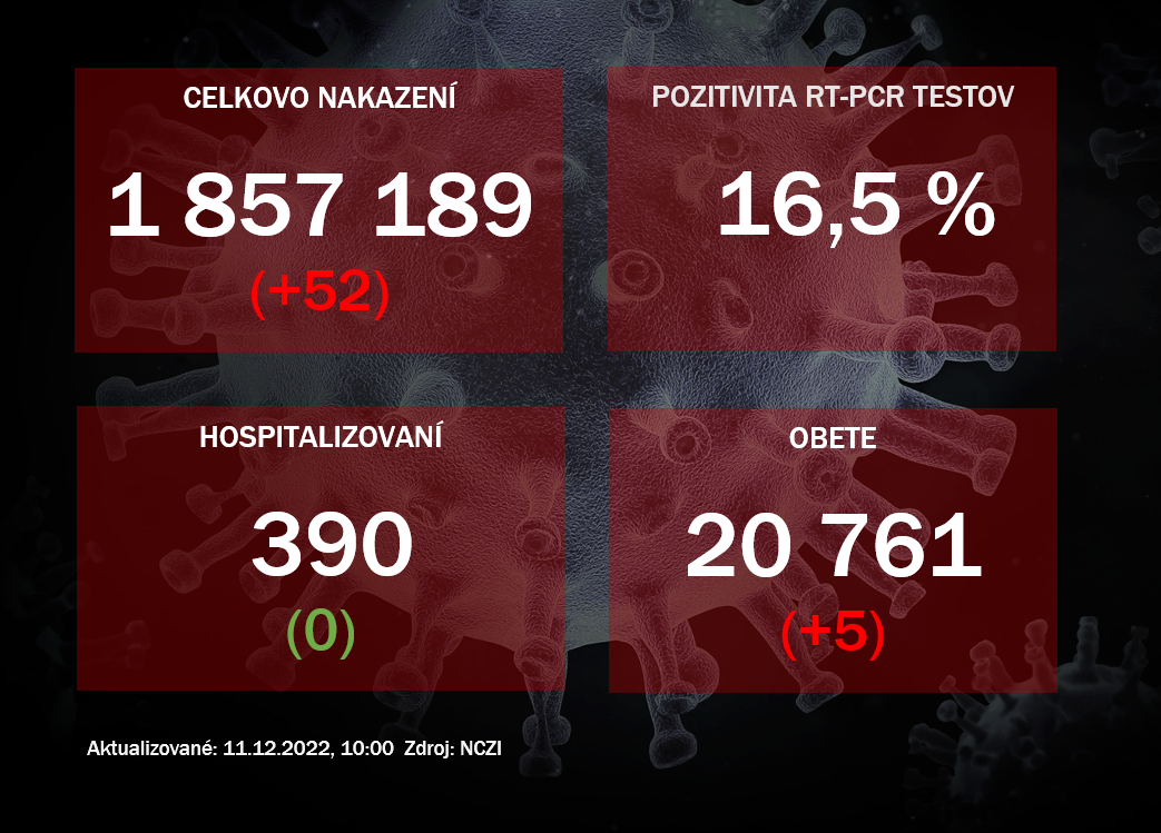 Koronavírus ONLINE: PCR testy v sobotu odhalili 52 pozitívnych