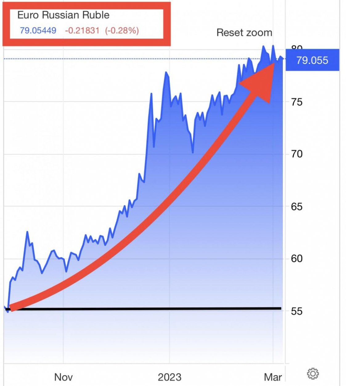 Dáta bez pátosu: Rubeľ za euro – zoslabol za 6 mesiacov o 50 %