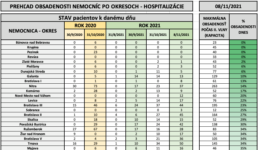 Dáta bez pátosu: Nemocnice bez pacientov alebo s malým počtom pacientov 