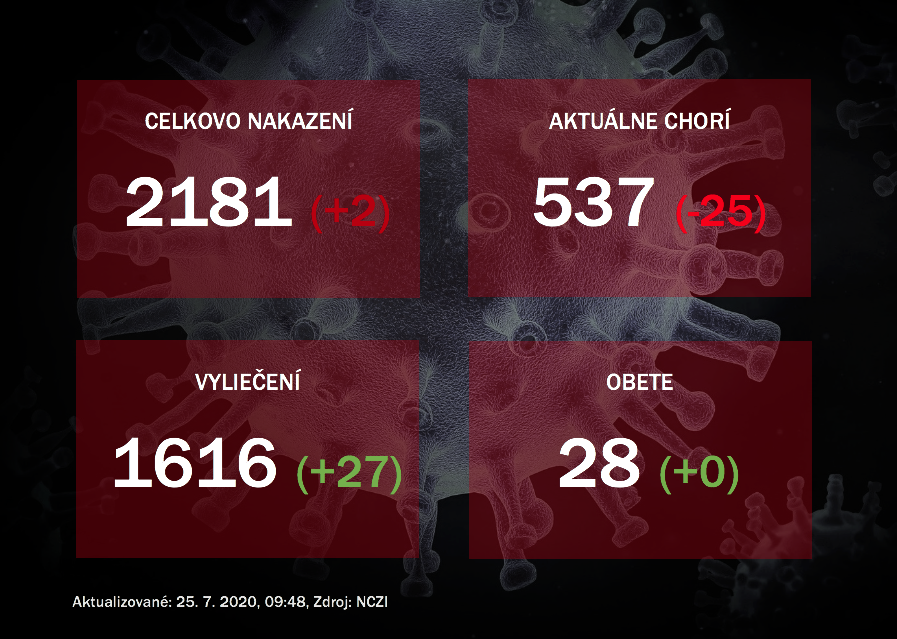 Koronavírus na Slovensku: Pribudli dvaja nakazení