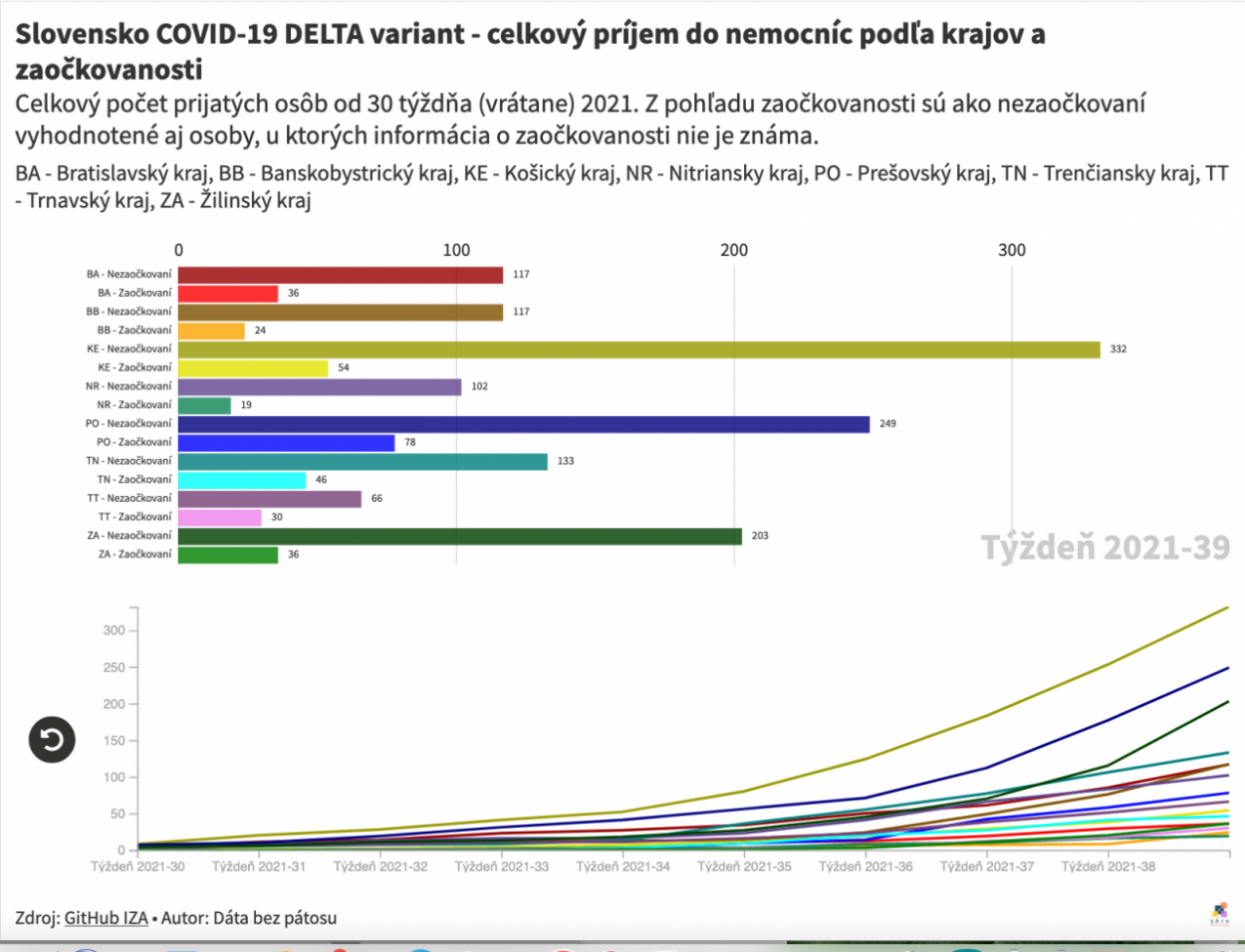 Dáta bez pátosu: Pomery zaočkovaných a nezaočkovaných – v nemocniciach