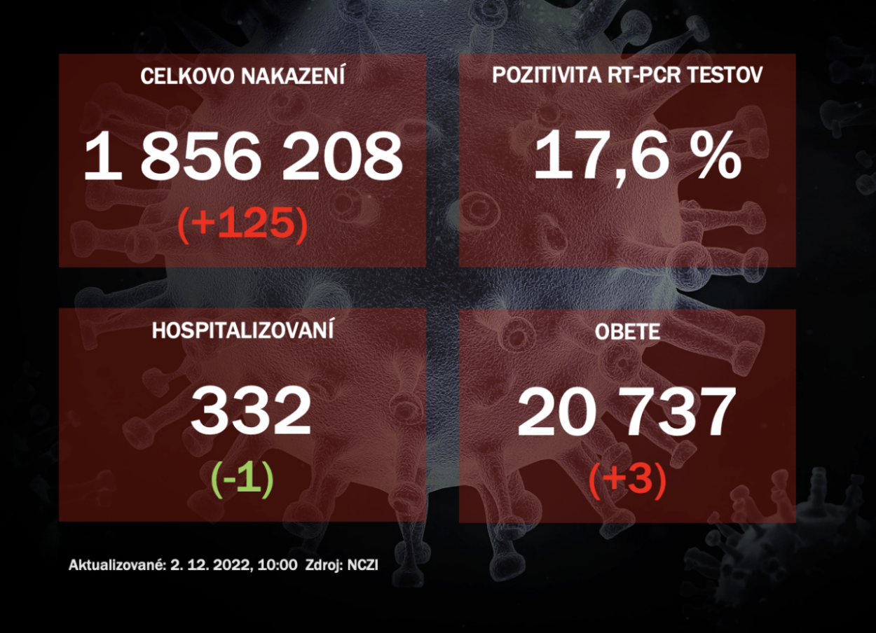 Koronavírus ONLINE: PCR testy vo štvrtok odhalili 125 pozitívnych