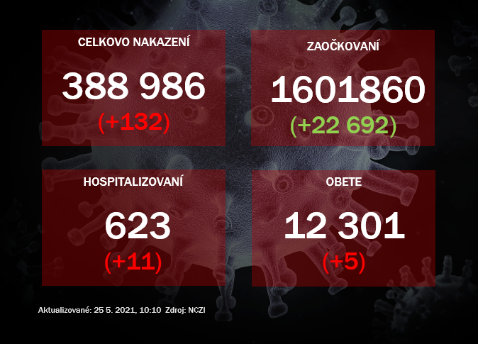 Za pondelok pribudlo 132 prípadov covid-19 a päť obetí