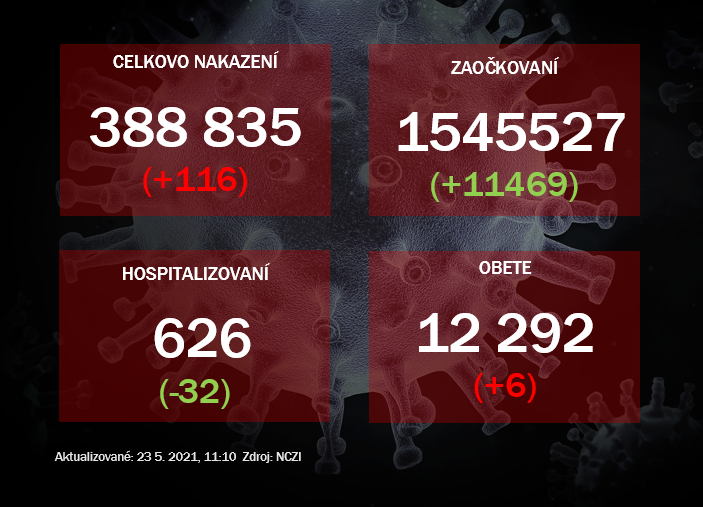 Za sobotu pribudlo 116 prípadov ochorenia covid-19 a šesť obetí