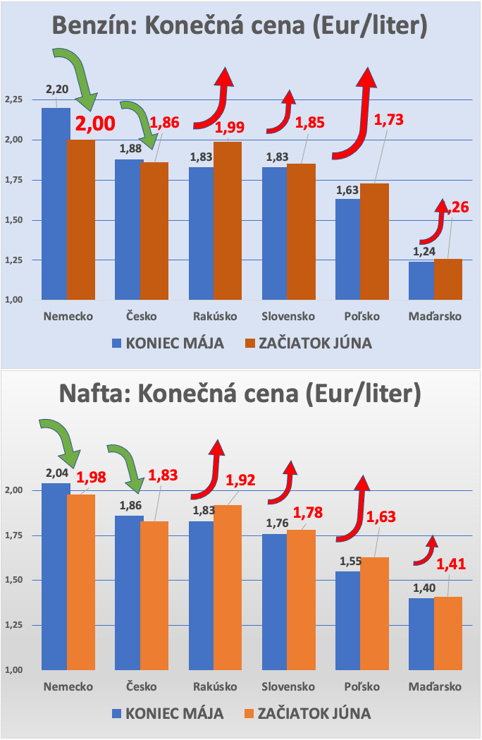 Dáta bez pátosu: Benzín/covid/nafta: Nepoučíme sa? Stále cudzie nechceme?