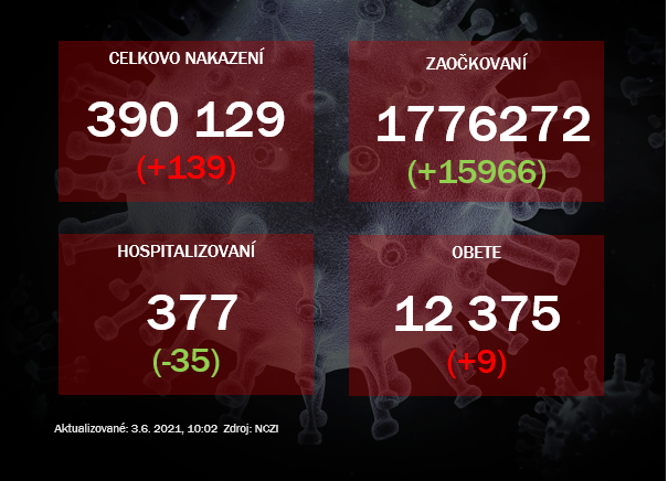 Pribudlo 139 nakazených a deväť obetí. Na Sputnik V sa prihlásilo zatiaľ vyše 4000 ľudí