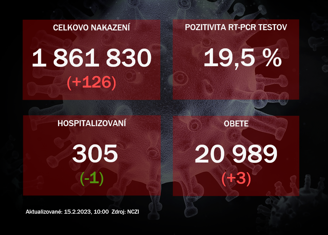 Koronavírus ONLINE: Za utorok pribudli tri obete vírusu