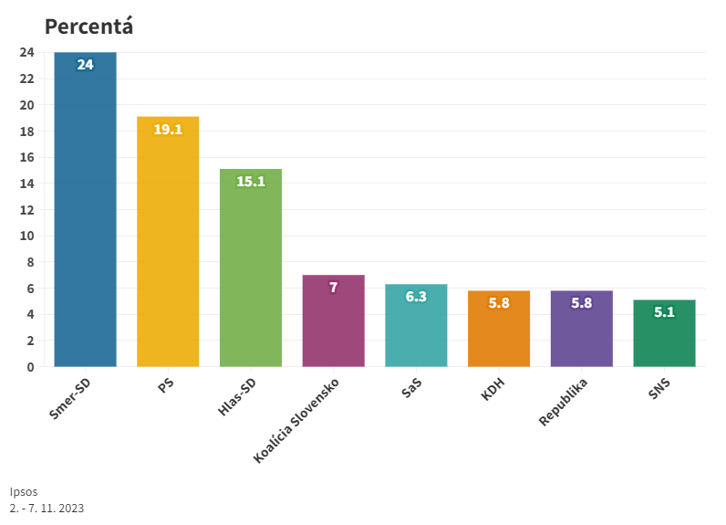 Voľby by v novembri vyhral Smer-SD, nasledovali by PS a Hlas-SD
