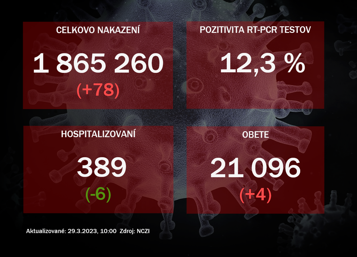 Koronavírus ONLINE: Za utorok pribudli štyri obete vírusu