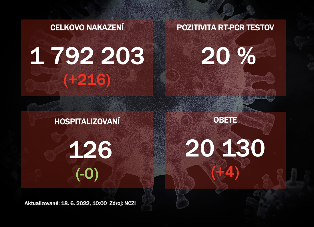 Koronavírus ONLINE: Za piatok pribudlo 216 nakazených