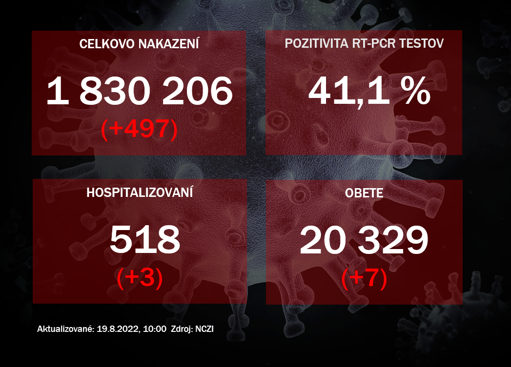 Koronavírus ONLINE: Vo štvrtok PCR testy odhalili 497 pozitívnych