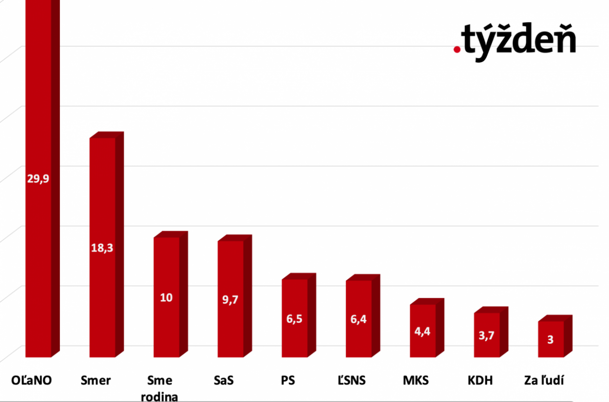 Prieskum: OĽaNO suverénne vedie, Za ľudí mimo parlamentu s troma percentami