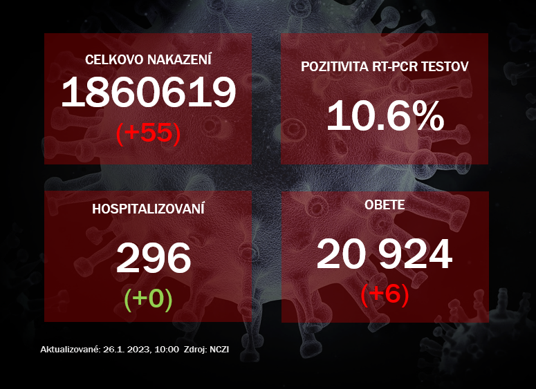 Koronavírus ONLINE: V stredu pribudlo 55 pozitívnych