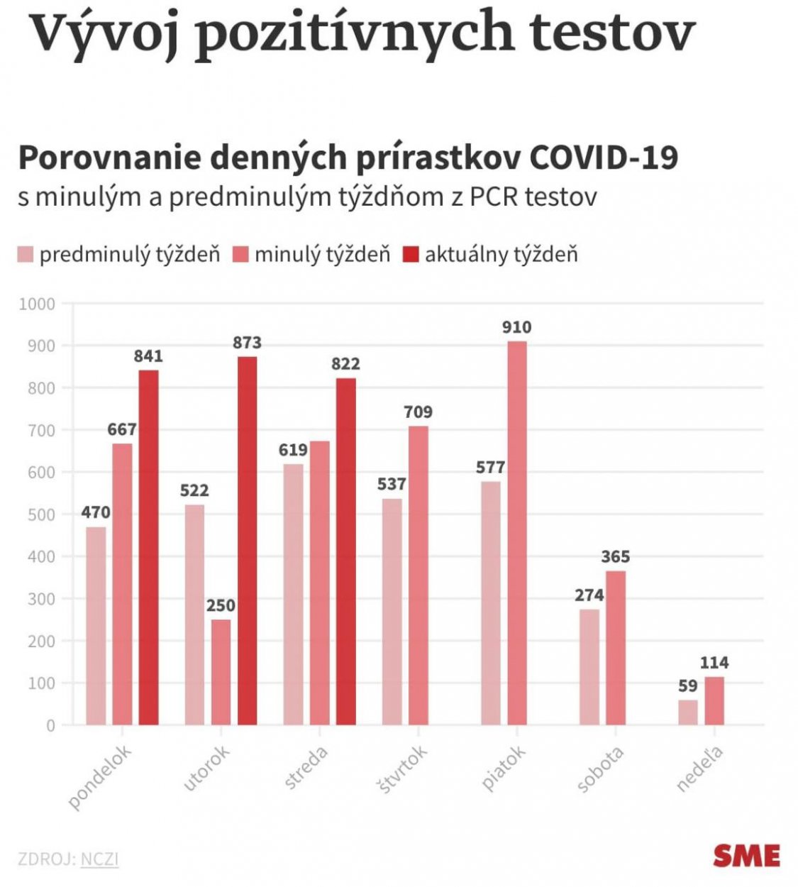 Dáta bez pátosu: Je stred júla, koľko covidu u nás máme? Veľa