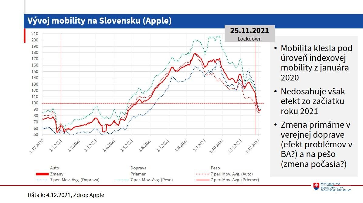 Mobilita sa v lockdowne znížila, pokles však nedosahuje úroveň z januára