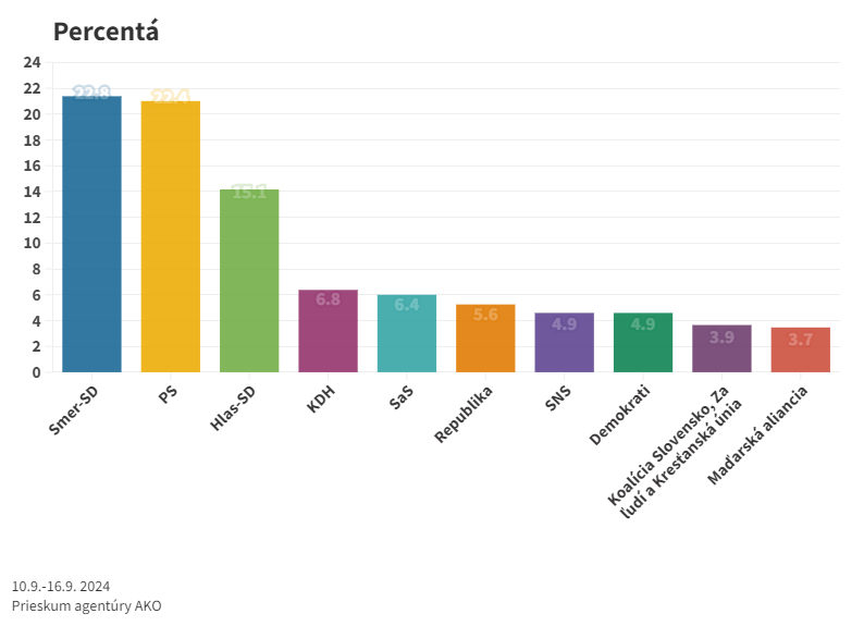 Voľby by v septembri vyhral Smer-SD, PS je už len tesne za ním