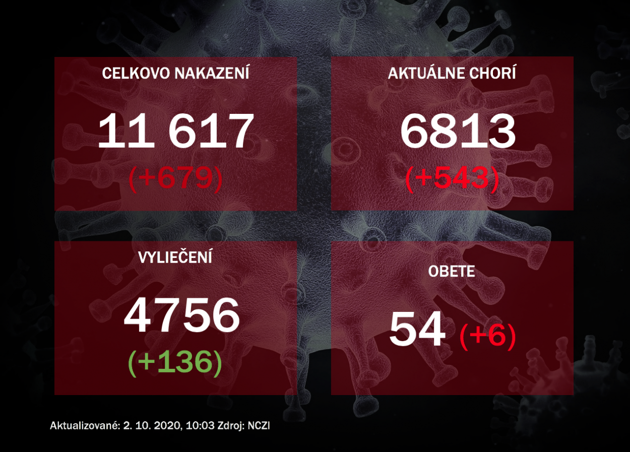 Koronavírus na Slovensku: Pribudlo 6 úmrtí