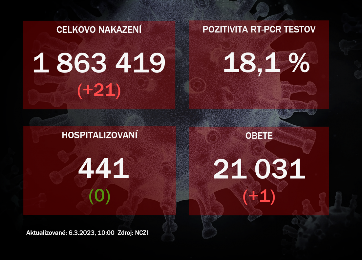 Koronavírus ONLINE: Za nedeľu pribudla jedna obeť vírusu