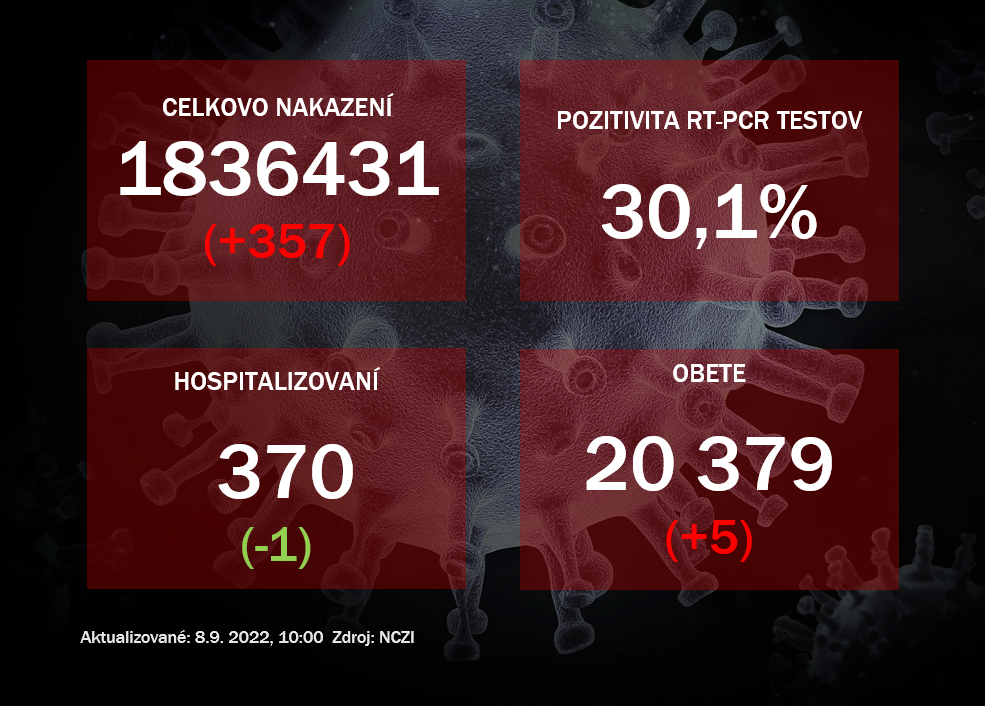 Koronavírus ONLINE: PCR testy potvrdili v stredu 357 pozitívnych