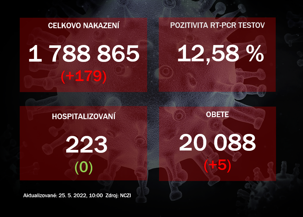 Koronavírus ONLINE: Za utorok odhalili testy na Slovensku 179 pozitívnych