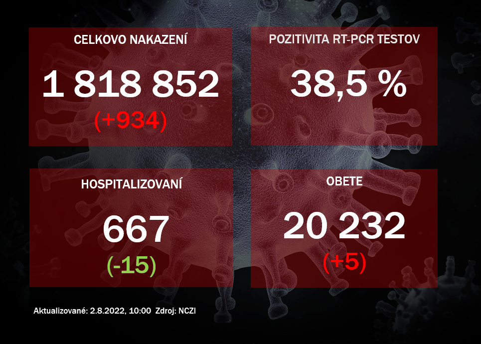 Koronavírus ONLINE: V nemocniciach je hospitalizovaných 667 pacientov