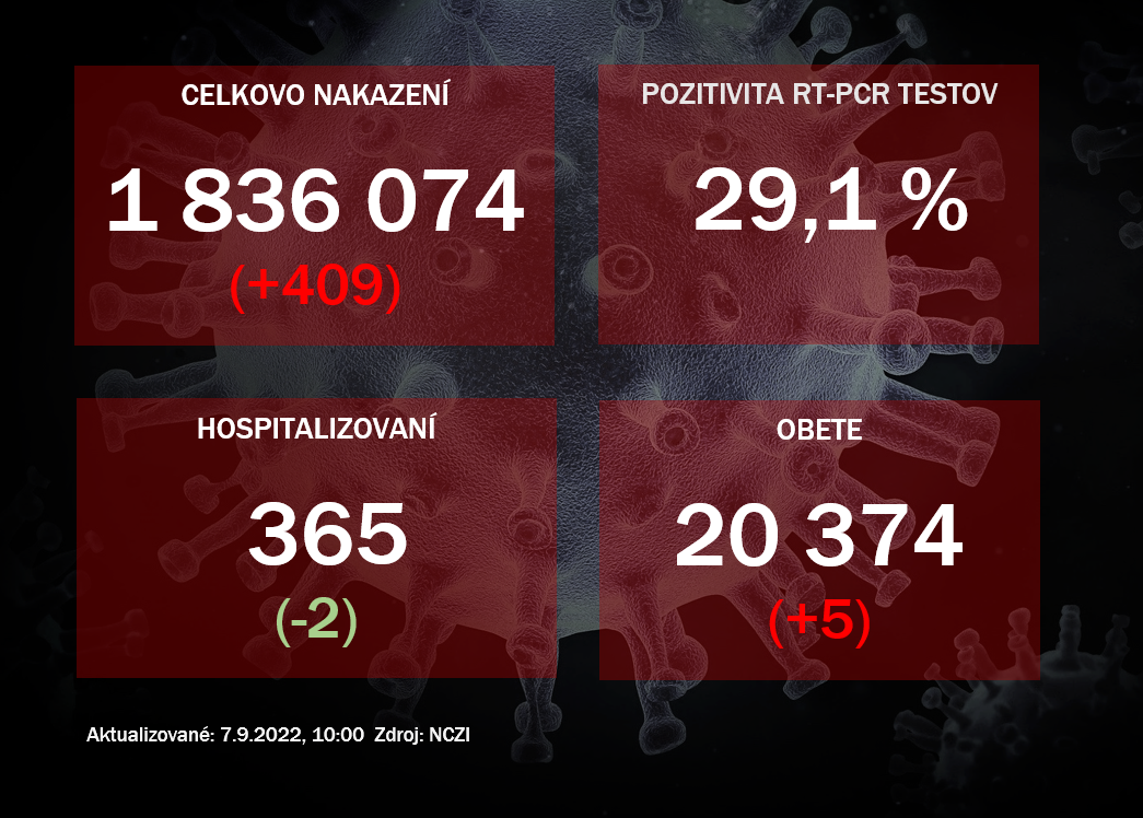 Koronavírus ONLINE: PCR testy potvrdili v utorok 409 pozitívnych na koronavírus