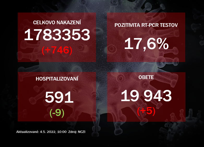 Koronavírus ONLINE: V utorok pribudlo päť úmrtí, pozitivita testov mierne stúpla