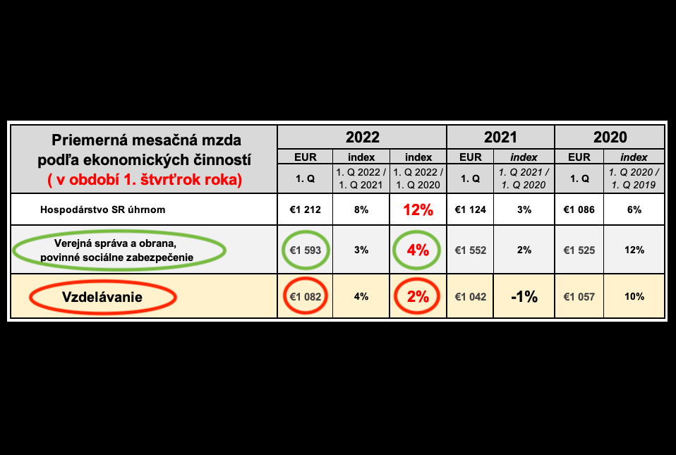 Dáta bez pátosu: Platy učiteľov - nevníma to Matovič preto, že má deti v súkromnej škole?