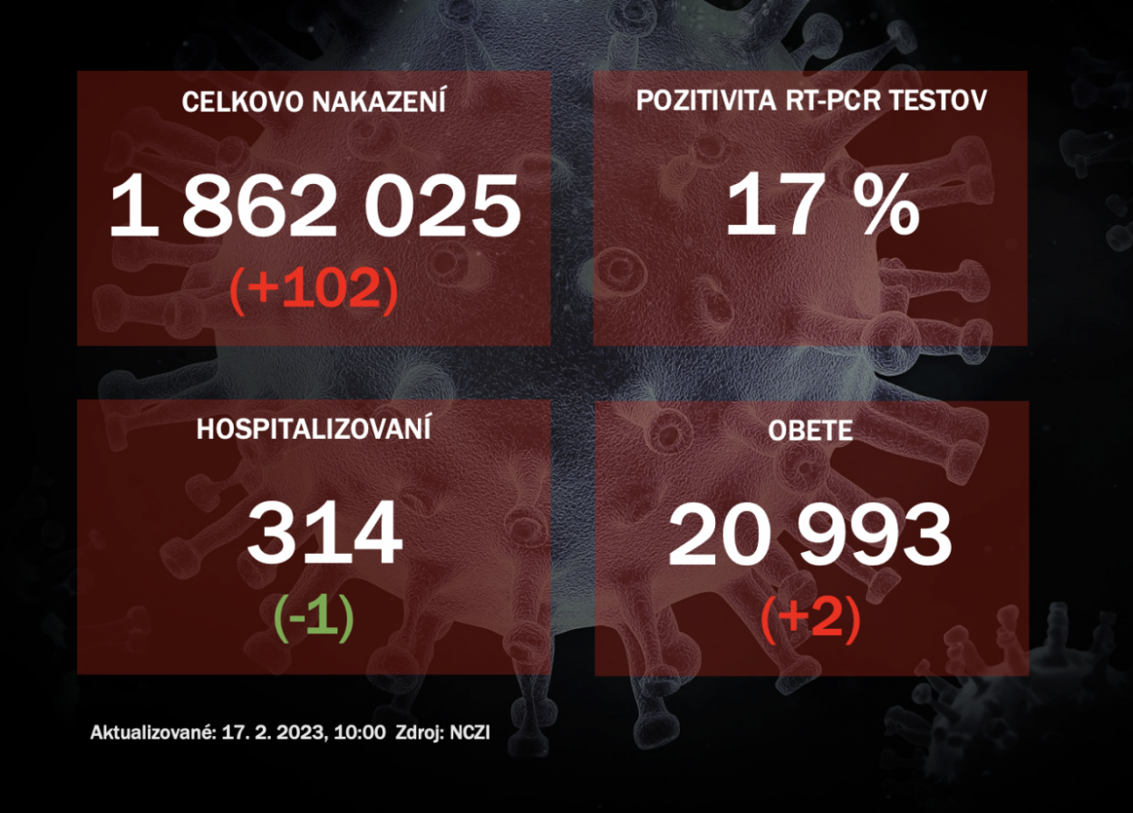 Koronavírus ONLINE: PCR testy za štvrtok odhalili 102 pozitívnych