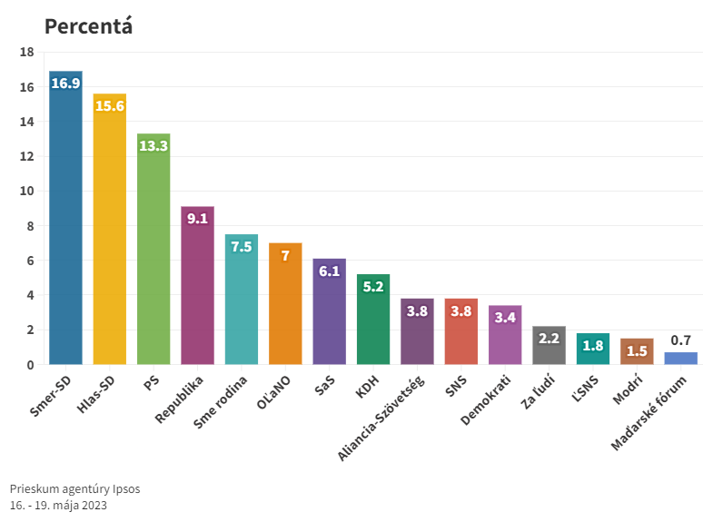 Podľa prieskumu by voľby v máji vyhral Smer-SD, nasleduje Hlas-SD a PS