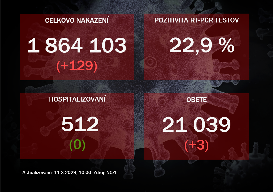 Koronavírus ONLINE: Za piatok pribudli tri obete