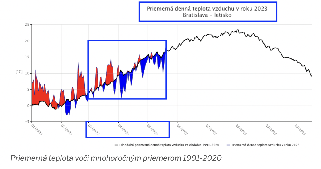 Dáta bez pátosu: Máme za sebou teplotne podpriemernú jar