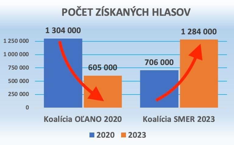 Dáta bez pátosu: Bodka za voľbami