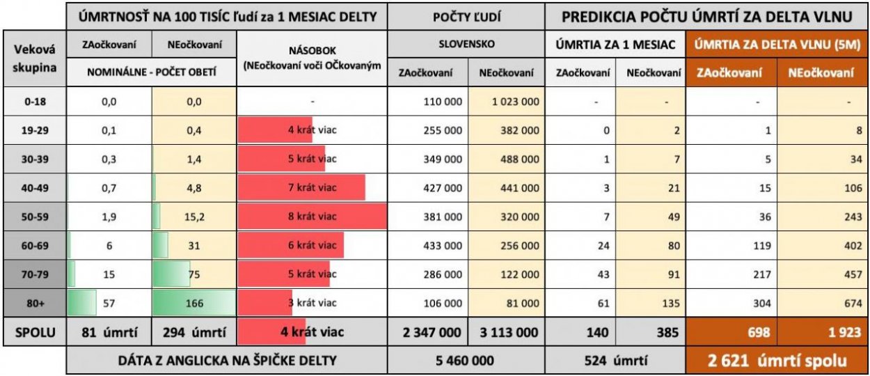 Dáta bez pátosu: Nevychádza nám 10-tisíc úmrtí v delte. V žiadnom prípade