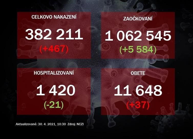 Nových nakazených pribudlo 467, hospitalizácie mierne klesli, pribudlo 37 obetí