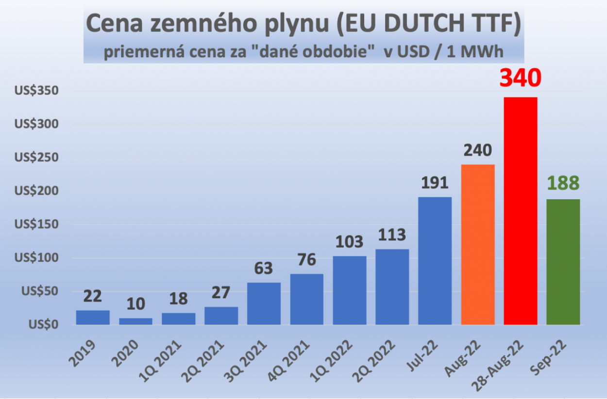 Dáta bez pátosu: Strop na cenu plynu — a na akej úrovni, páni politici?