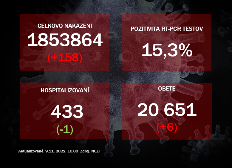 Koronavírus ONLINE: V utorok pribudlo šesť úmrtí