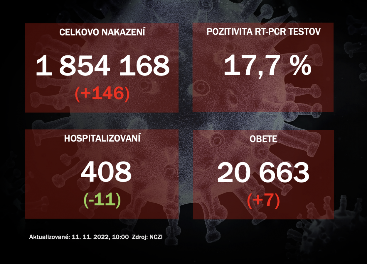 Koronavírus ONLINE: PCR testy vo štvrtok odhalili 146 pozitívnych