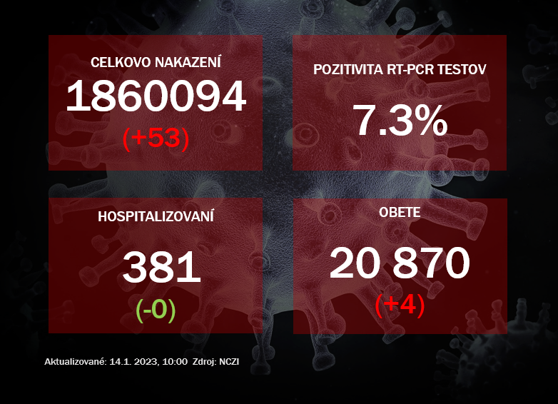 Koronavírus ONLINE: PCR testy v piatok potvrdili 53 pozitívnych