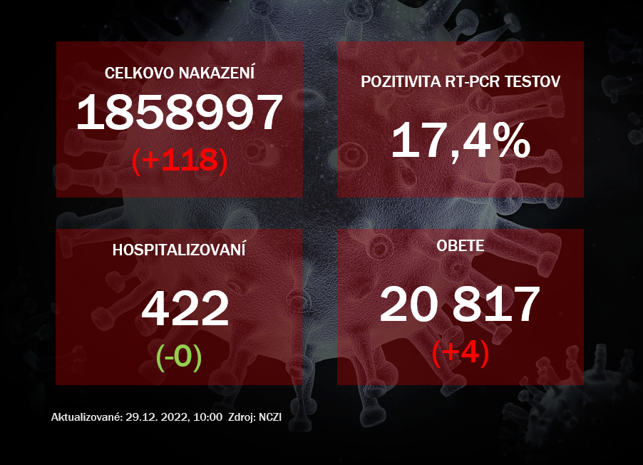 Koronavírus ONLINE: V stredu na Slovensku pribudlo 118 pozitívnych