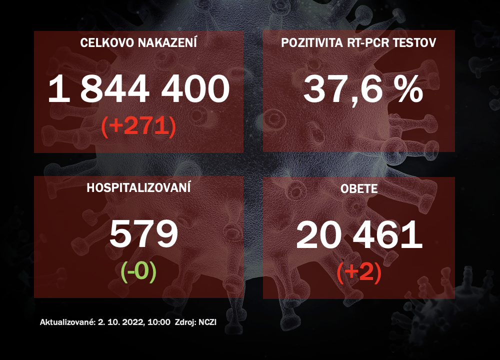 Koronavírus ONLINE: PCR testy v sobotu odhalili 271 pozitívnych