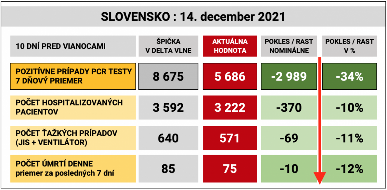 Dáta bez pátosu: Prehľad 10 dní pred Vianocami – Rakúsko už otvorilo?