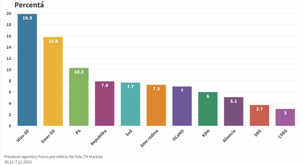 Voľby by v decembri vyhral Hlas-SD, nasleduje Smer-SD a PS. Štvrtá skončila Republika