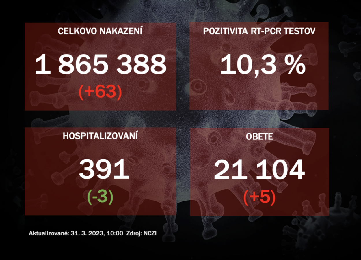 Koronavírus ONLINE: PCR testy odhalili 63 pozitívnych, pribudlo päť obetí